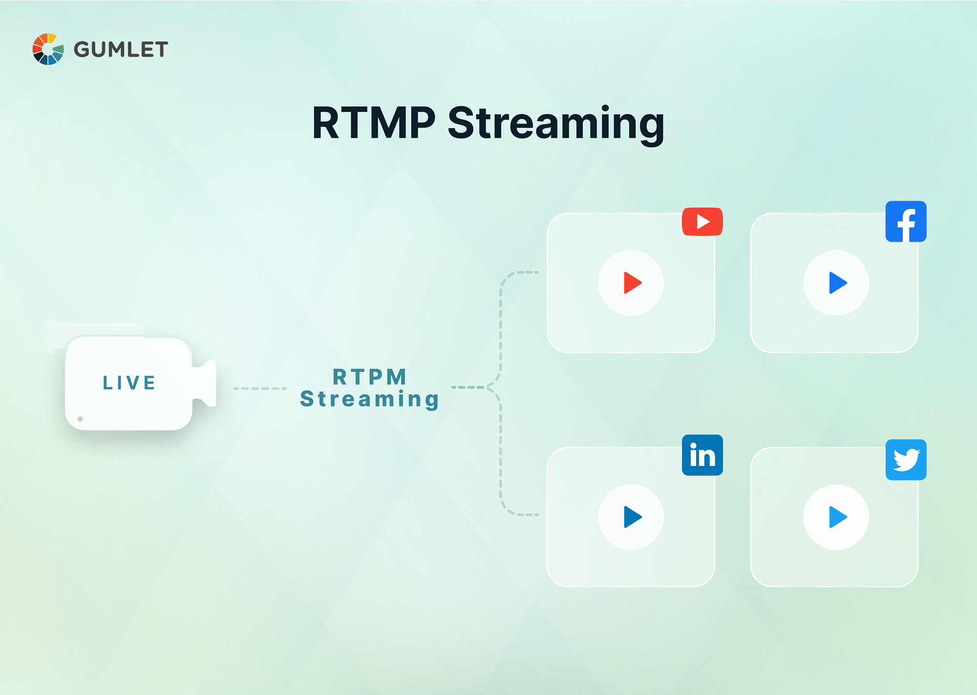 Connect a Network Camera to  or other RTMP streaming platforms