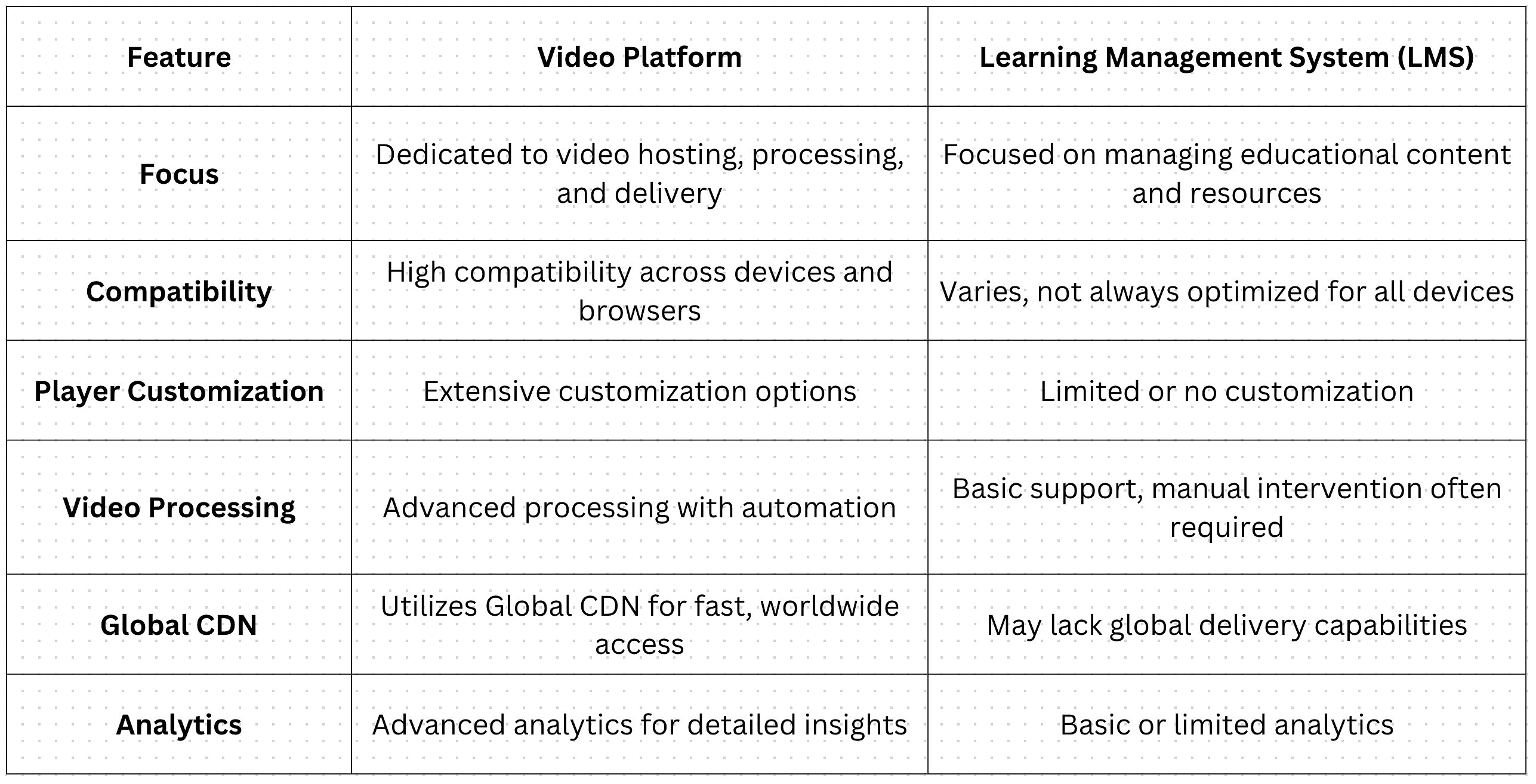 Difference between Video Platforms and LMS