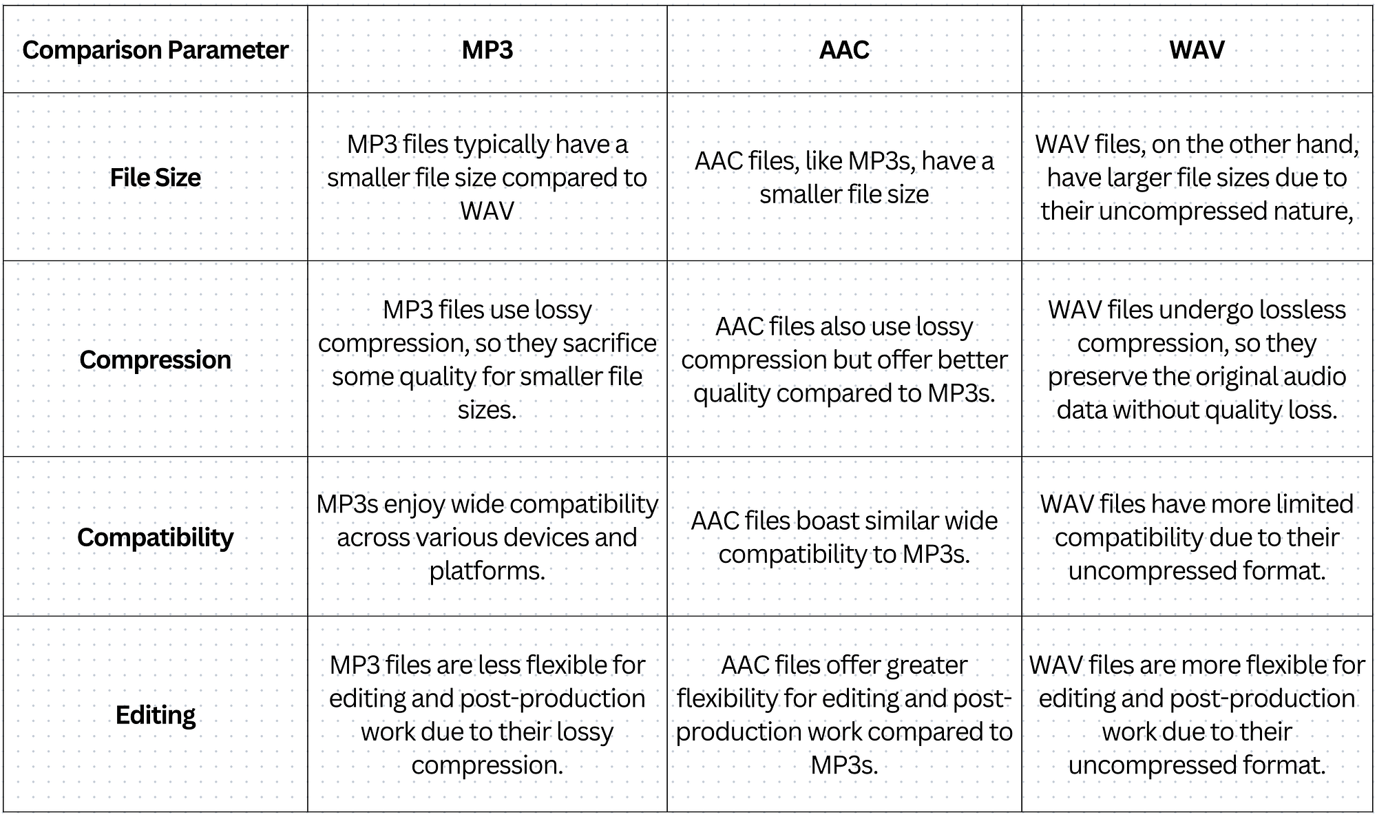 AAC vs MP3 vs WAV: What is the difference?