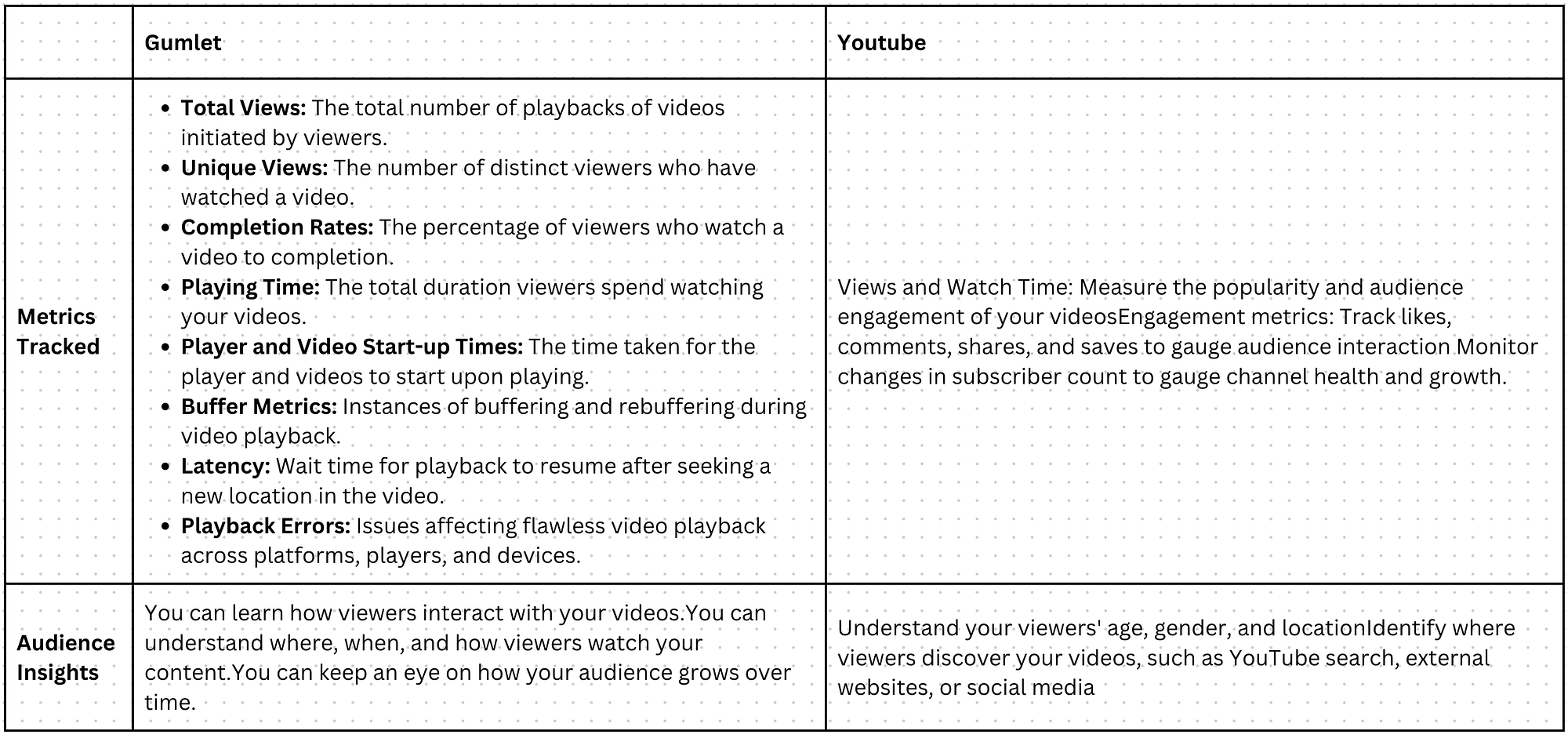 Gumlet Video Analytics vs. YouTube Analytics