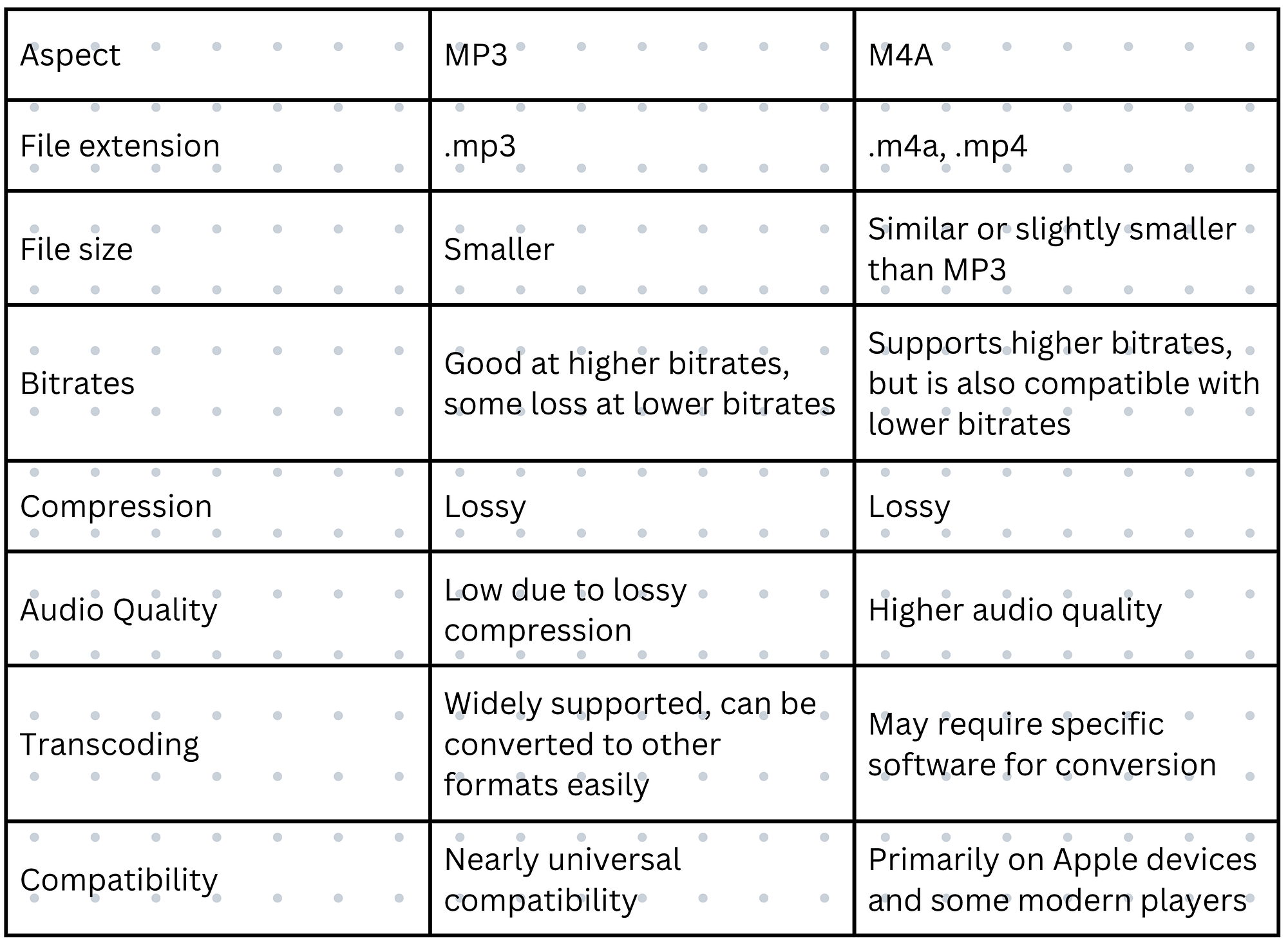 MP3 vs M4A