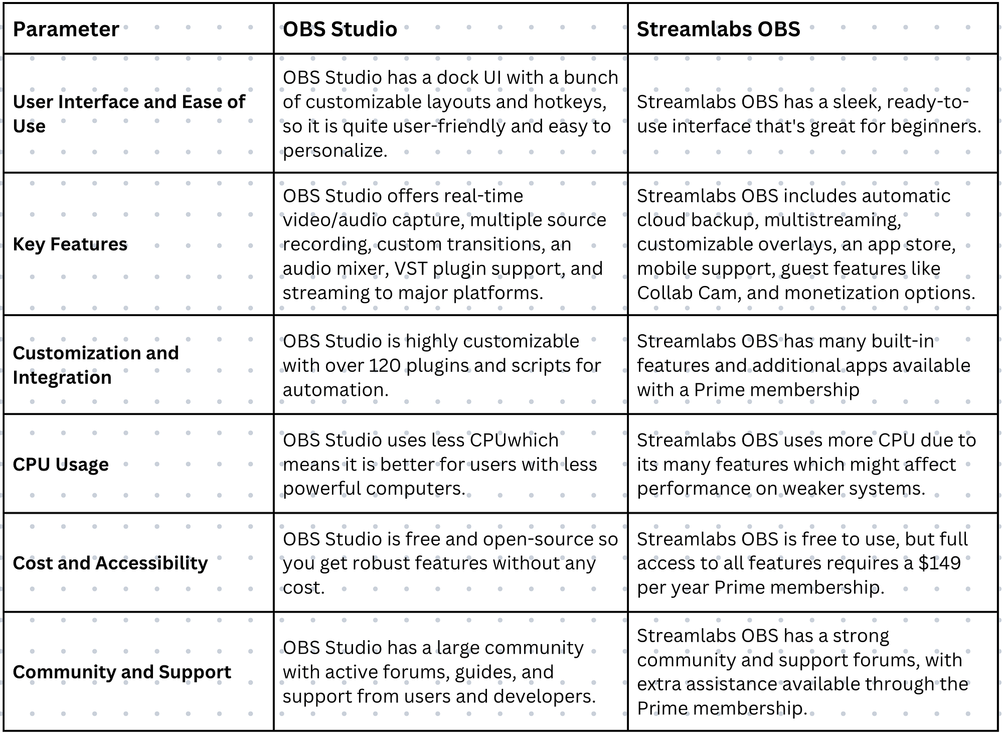 Streamlabs vs OBS: Comparison table