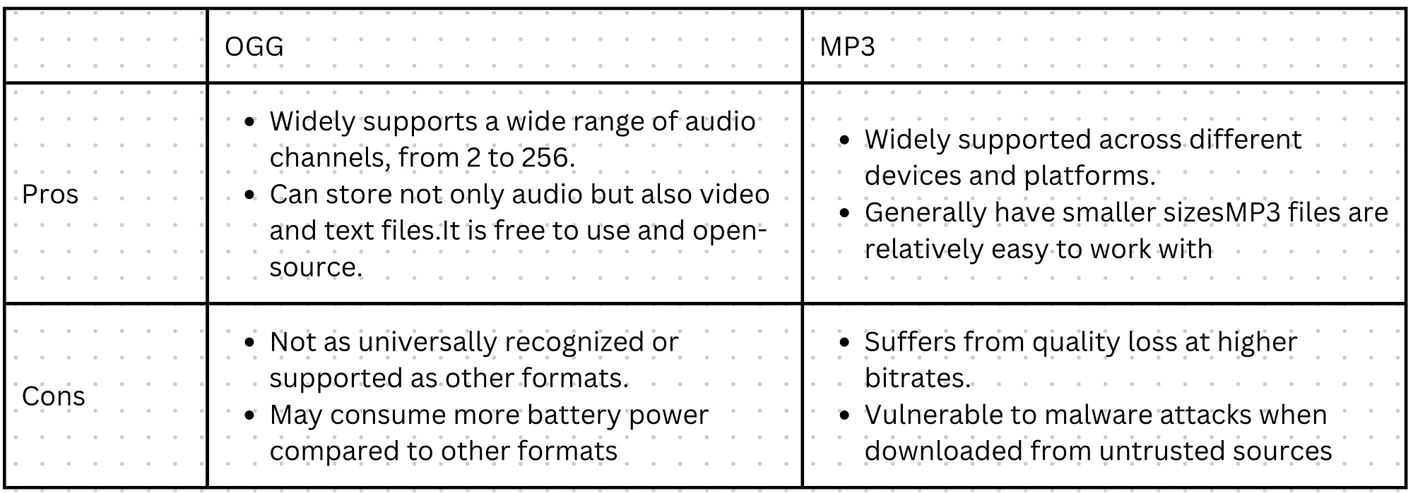 Pros and Cons of OGG and MP3