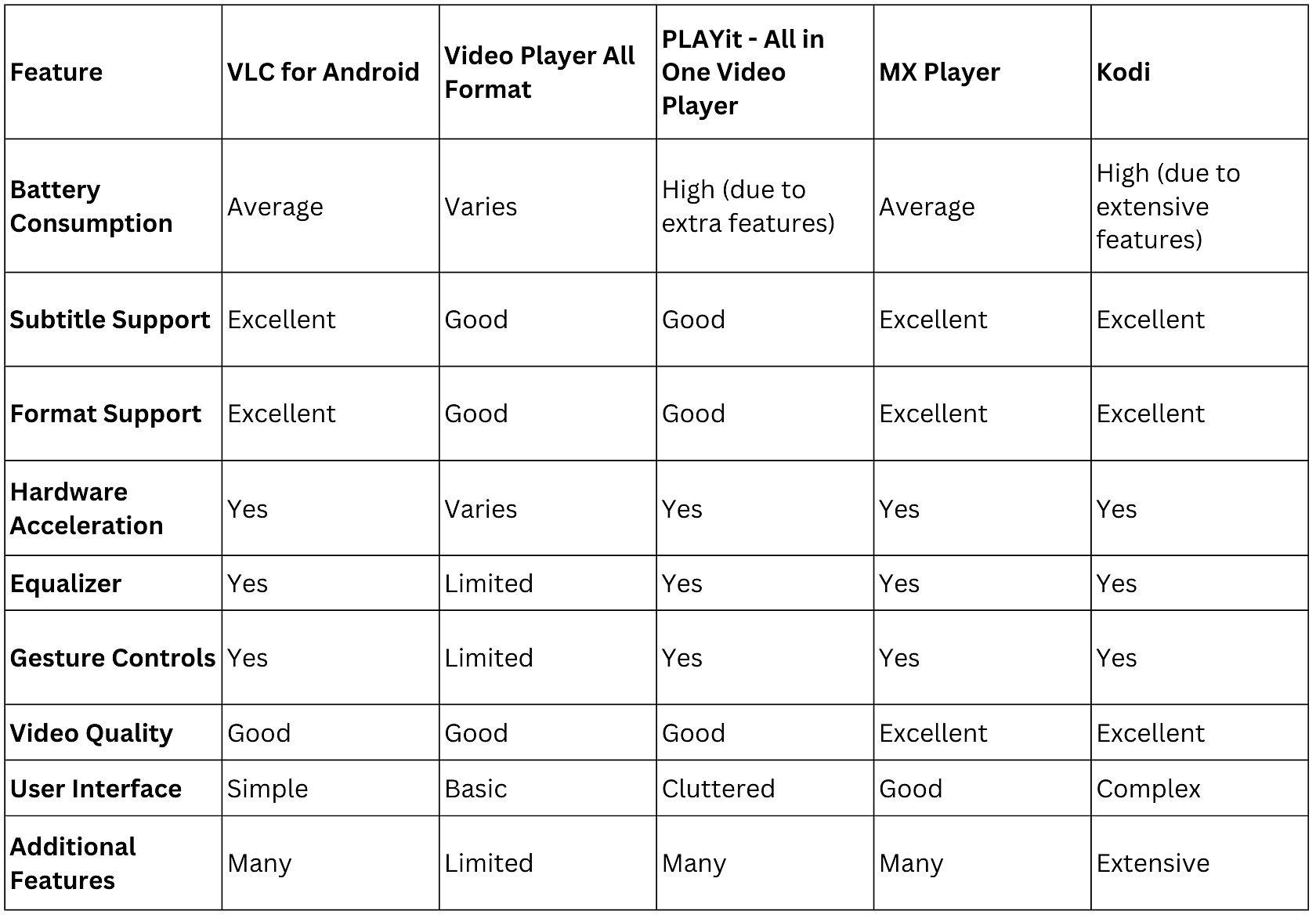 Feature Comparison of Free Android Video Player Apps