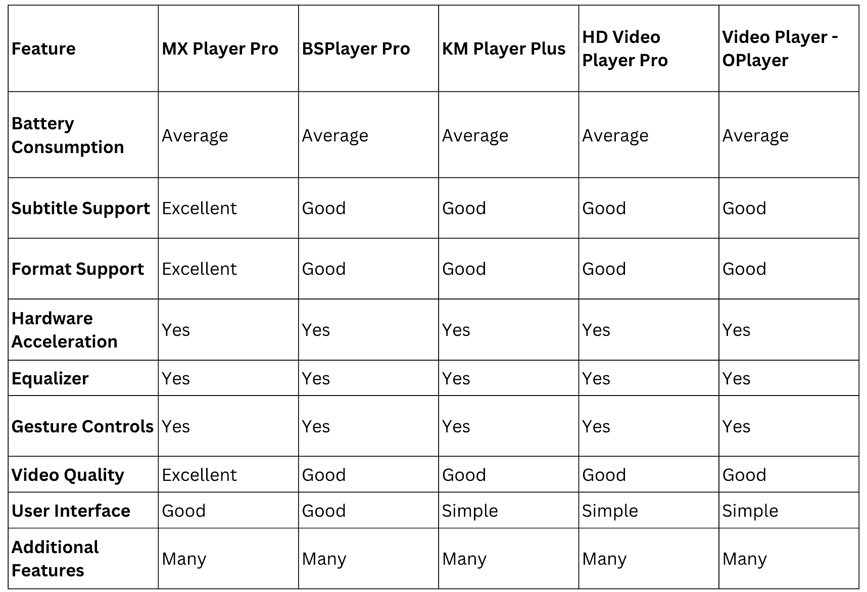 Feature Comparison of Paid Android Video Player Apps