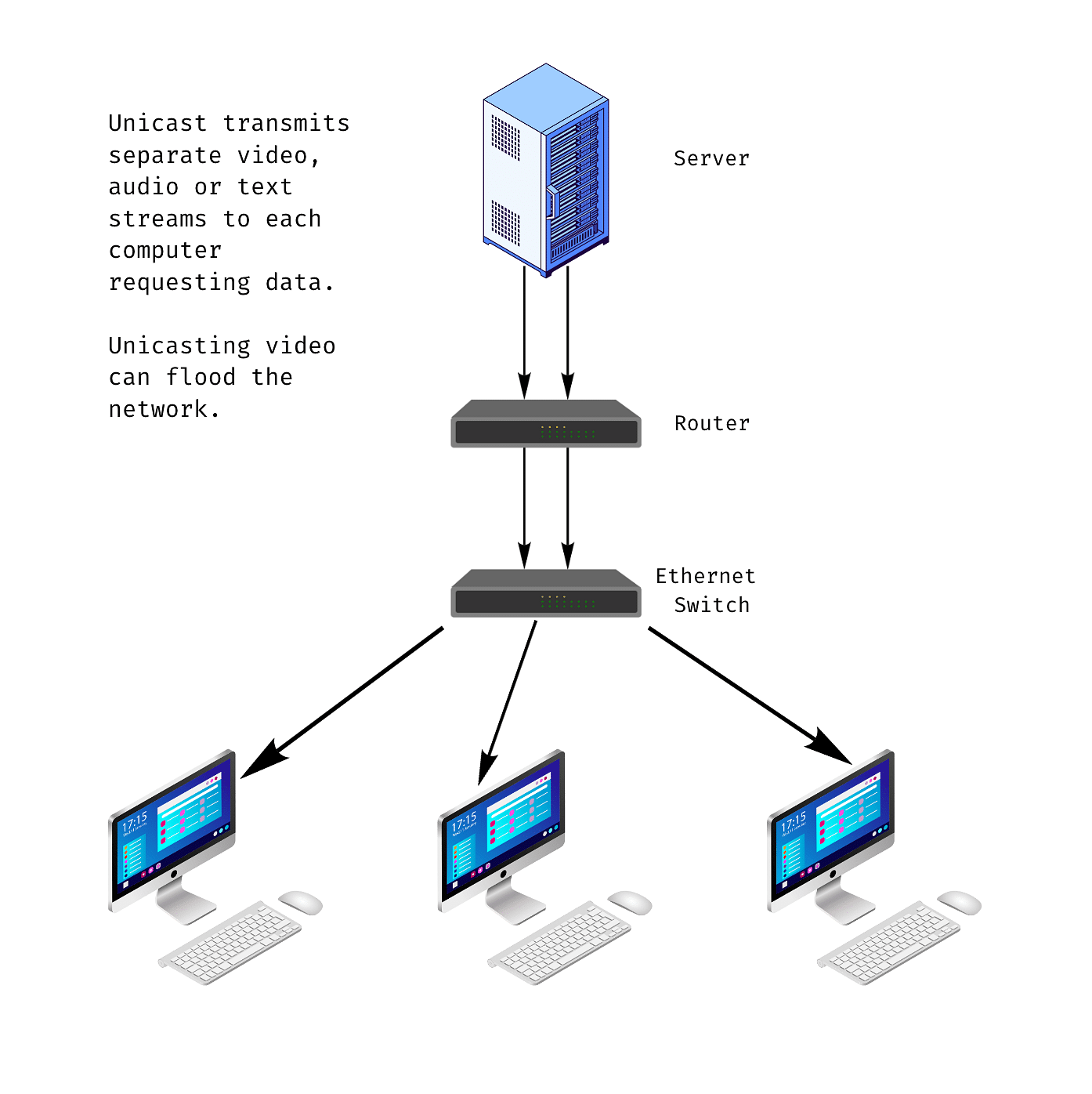 Working of Unicast