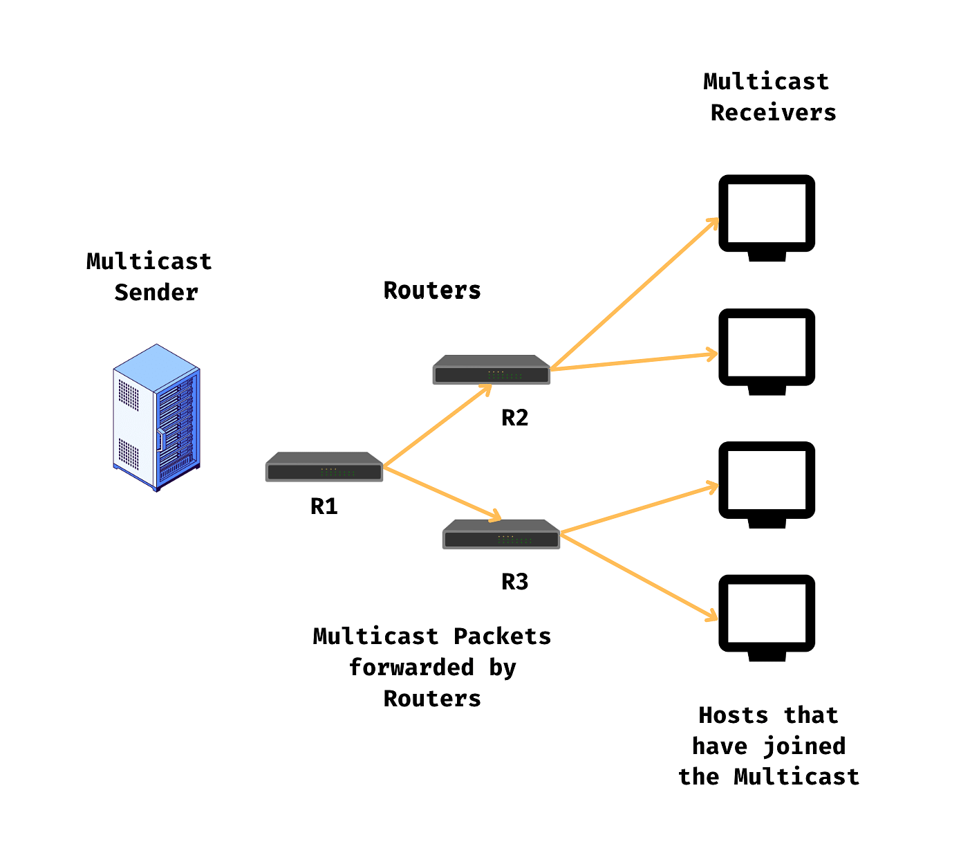 Working of Multicast