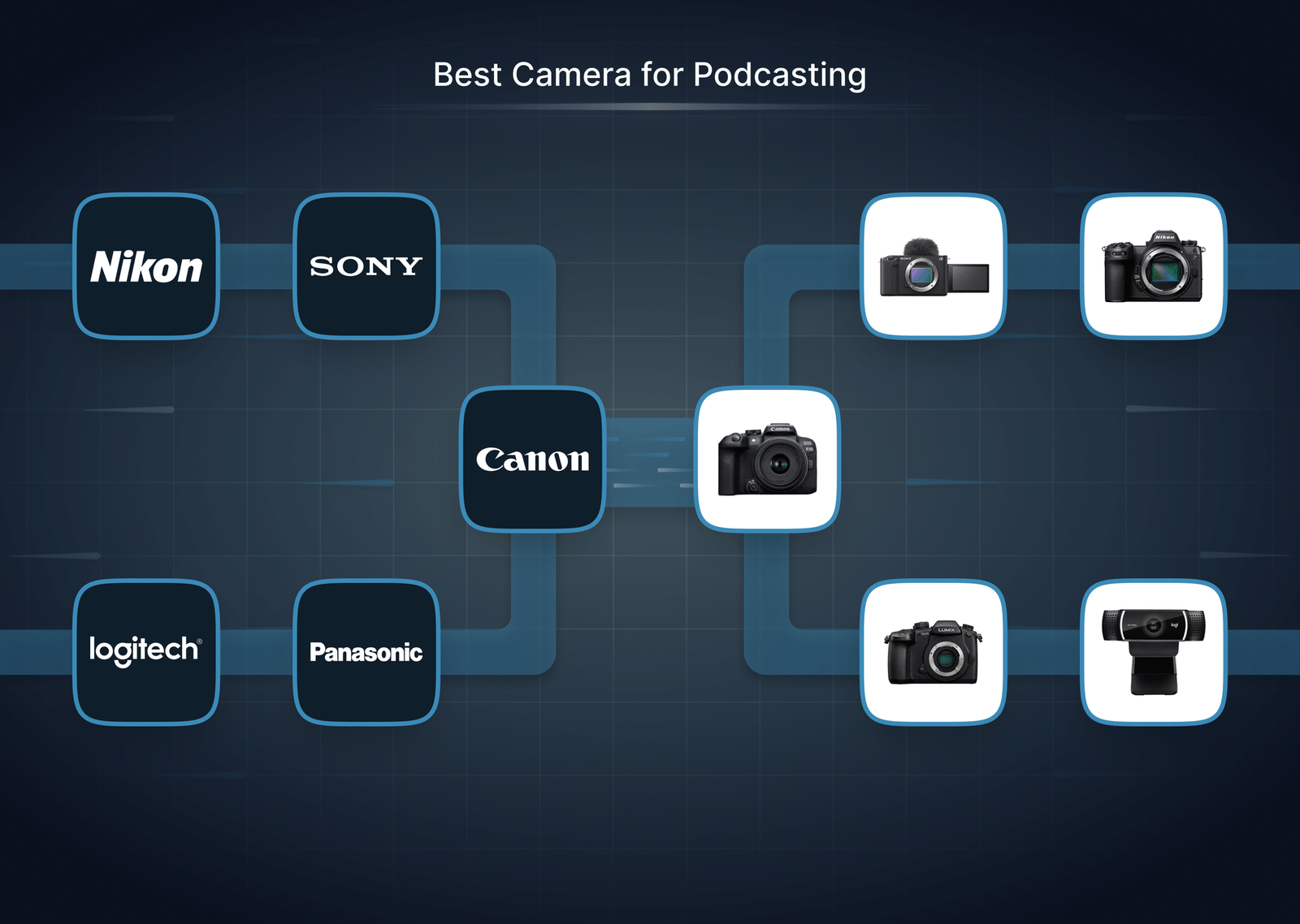 10 Best Camera for Podcasting in 2025 Our Top Picks