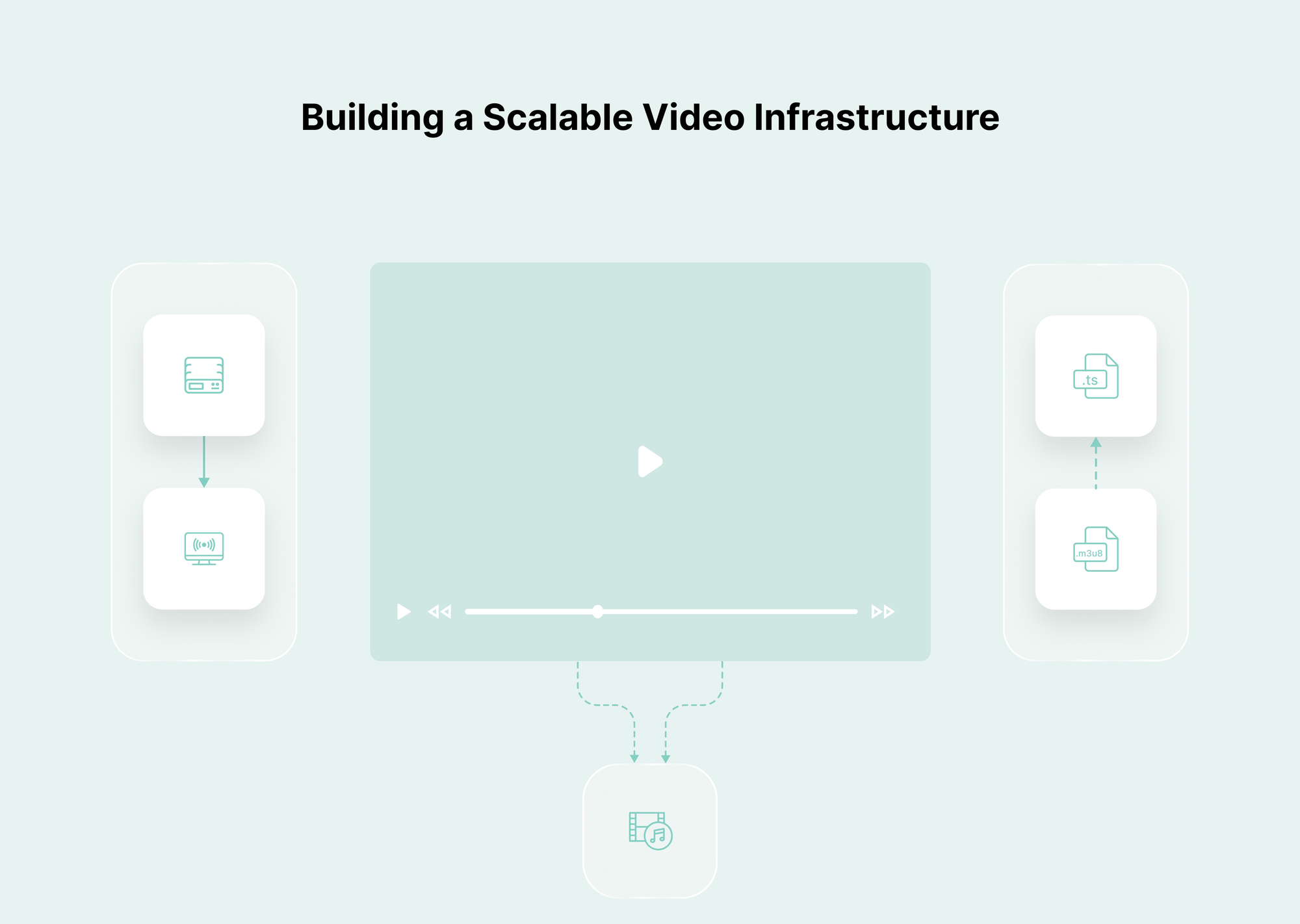 Building a Scalable Video Infrastructure for 10,000 Students
