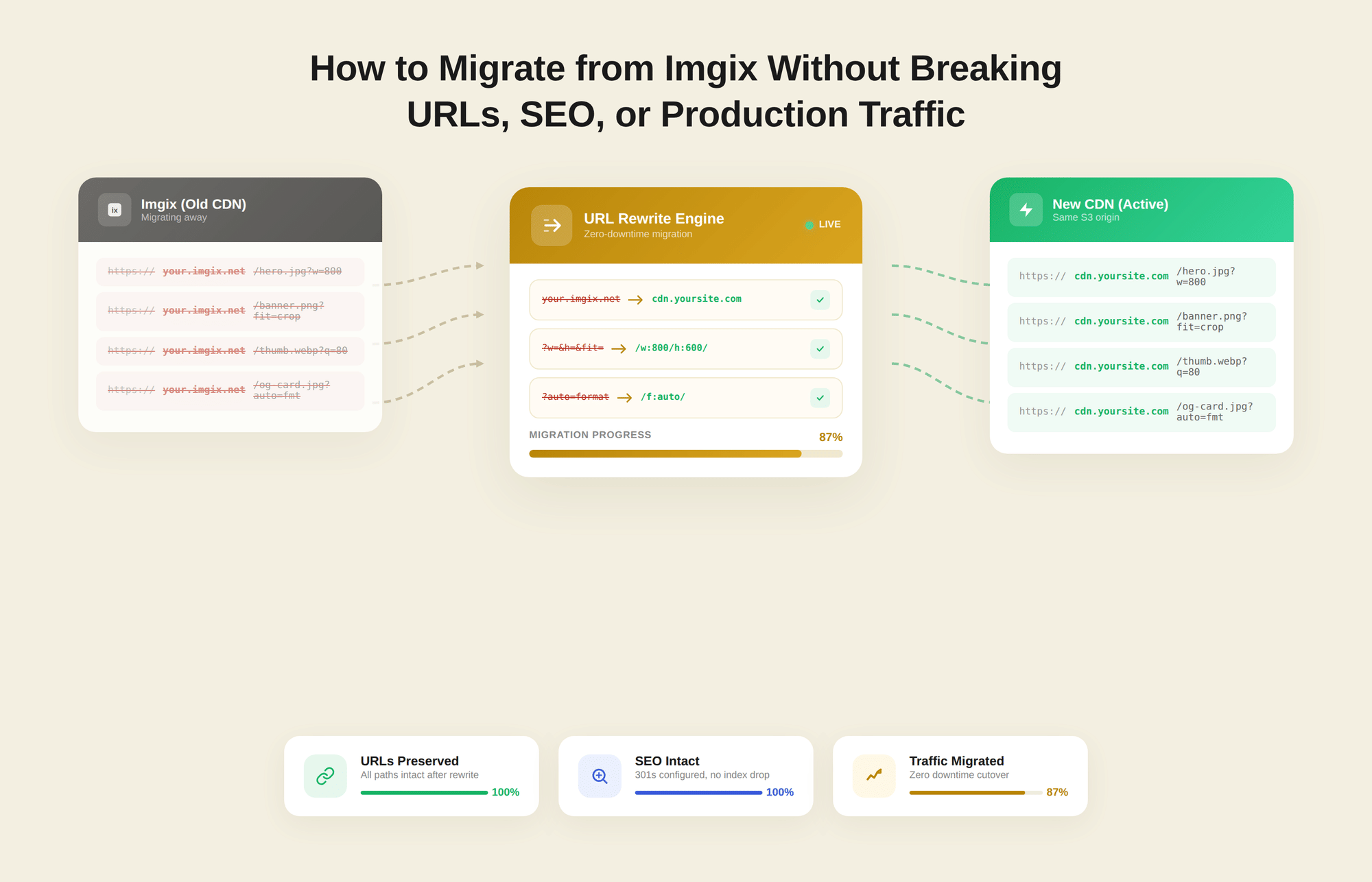 How to Migrate from Imgix Without Breaking URLs, SEO, or Production Traffic