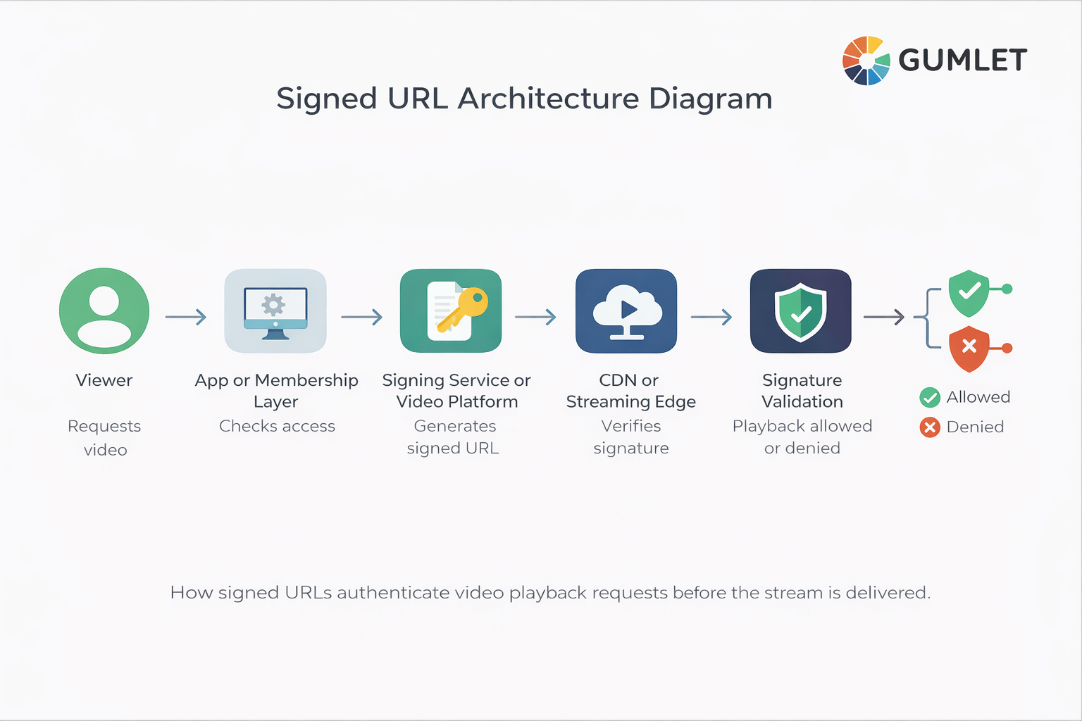 Diagram showing how signed URLs work for video playback through app authentication, token generation, CDN validation, and secure streaming.