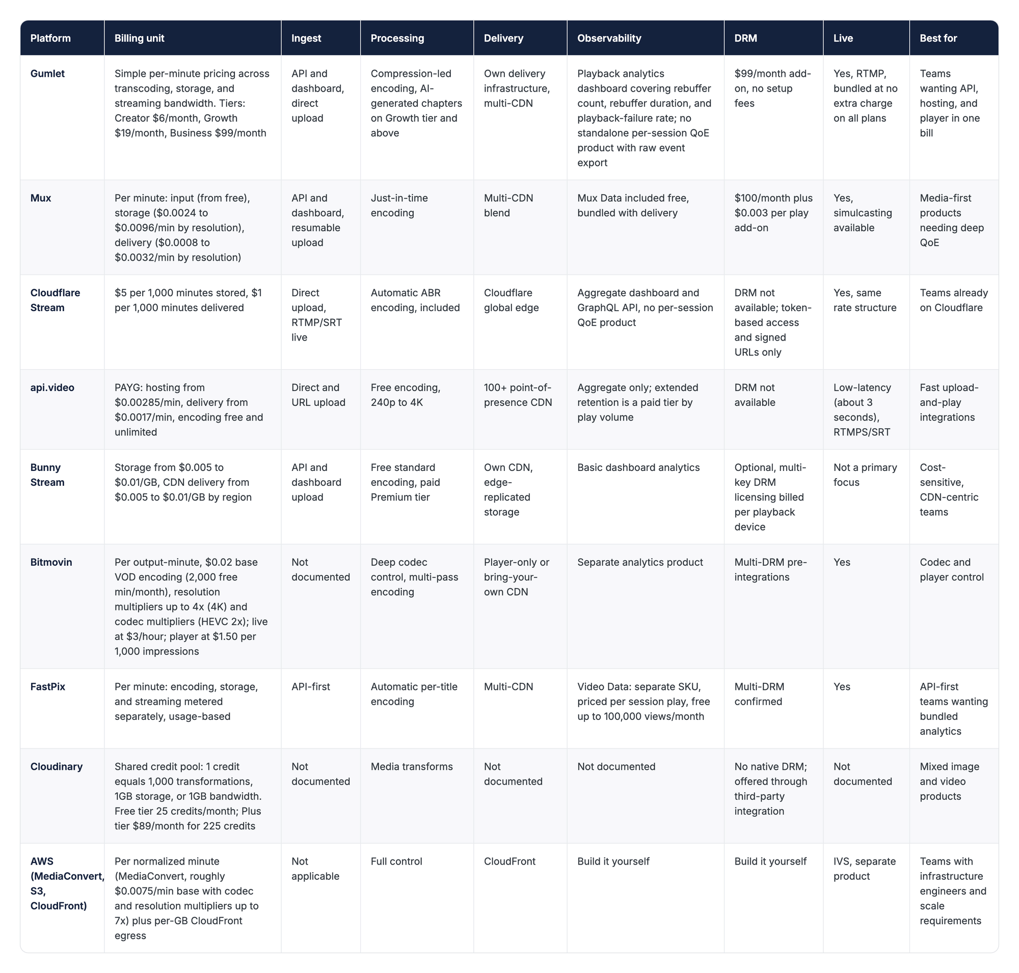 A comparison of Video API Platforms.